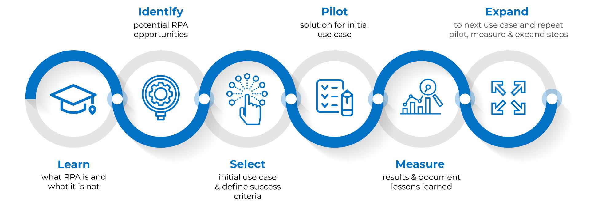 4) Future-Proofing Businesses: The Strategic Advantage of RPA and​ LLMs​ - Delve into‍ how organizations ​can leverage the ⁢synergy between ​RPA and⁤ LLMs to not only stay competitive‍ in‍ a ​rapidly ⁣evolving market but also to ⁣innovate‍ and adapt to changing consumer demands