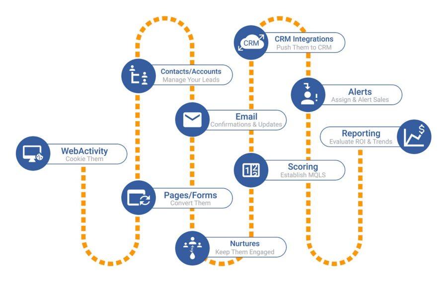 4) Implementing CRM Automation: Best Practices for Success