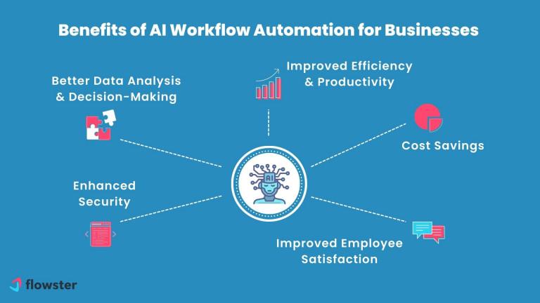 2) Streamlining Workflow‌ Automation: This innovative plan leverages AI to‌ automate ‌mundane tasks, allowing teams to focus on⁢ strategic initiatives ⁢and creative problem-solving, ultimately leading to more efficient operations and improved⁤ collaboration