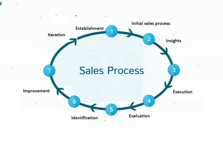 Dive deep into the market dynamics that are propelling‌ the sales process automation industry towards a projected value of $19.5 billion by 2030, focusing on trend analysis, competition, and consumer behavior patterns