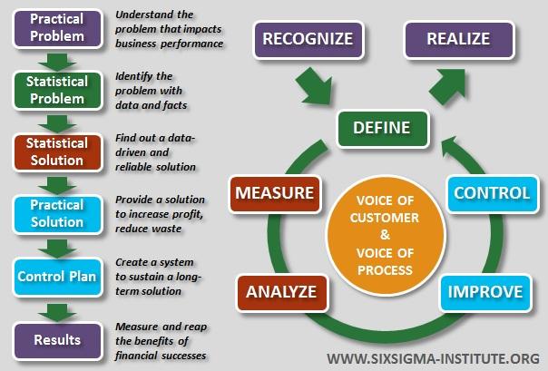 2) Lean Six Sigma Black ​Belt Certification - merging the principles of Lean management with⁤ Six Sigma methodologies, this certification equips‍ professionals with the skills to tackle complex process improvements, reduce waste, and enhance quality across business operations