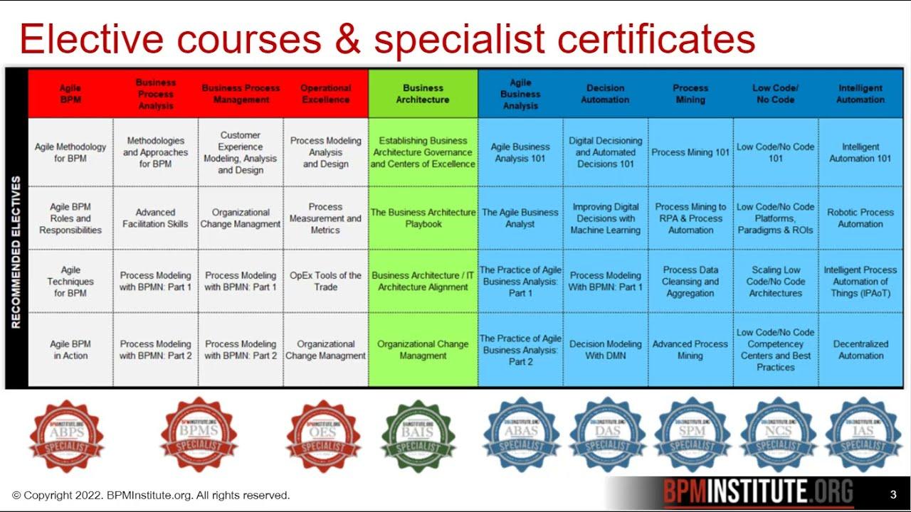 3) Business Process Model and Notation (BPMN) Certification -‍ Recognized internationally, this certification focuses on the‍ standard for business process modeling, helping professionals master⁤ the art of visualizing and communicating ‍processes effectively to stakeholders