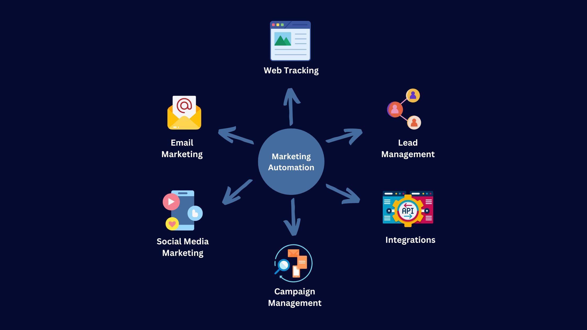 1)⁤ Understanding CRM automation:⁣ A Deep Dive​ into ‍its⁣ Components