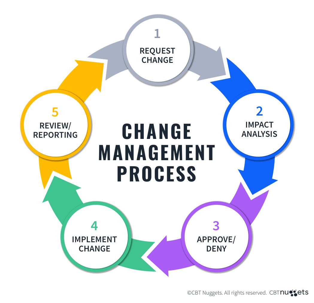 3) Prioritize Change‍ Management: Automation can create disruption, leading to employee resistance if not managed carefully. Investing in⁢ change ⁣management initiatives is essential to‌ help teams adapt.Providing ​training, clear ​communication, and opportunities⁣ for feedback will‌ ensure that employees feel supported throughout the transition, ultimately leading to smoother implementation⁣ and higher acceptance‍ of automated‍ processes