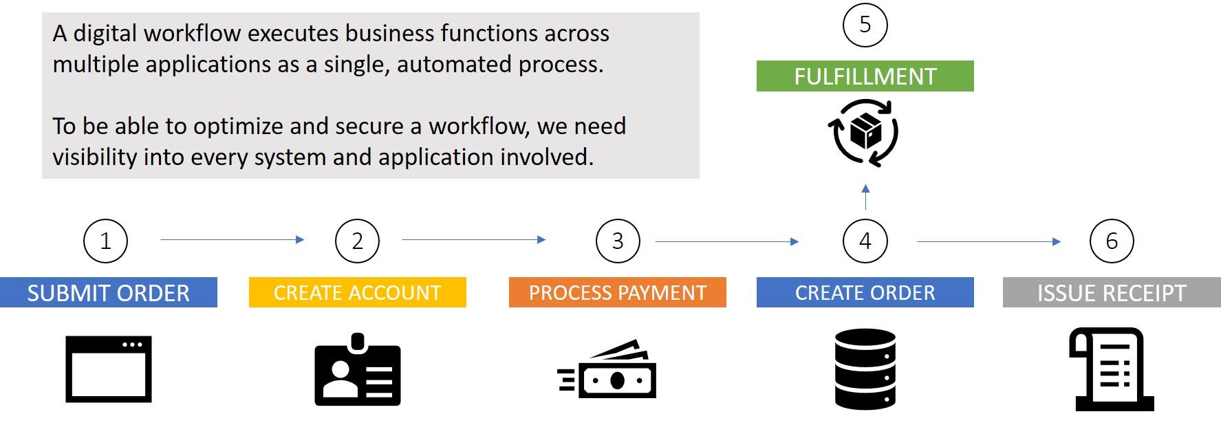 1) Streamlining Communication Processes: Digital‌ workflow automation plays a crucial role​ in enhancing communication ⁤within telecommunications companies. By automating routine tasks such as message routing and ticketing, organizations can ensure that crucial information is shared efficiently, leading⁤ to ‌reduced⁢ response times and improved customer ⁢service