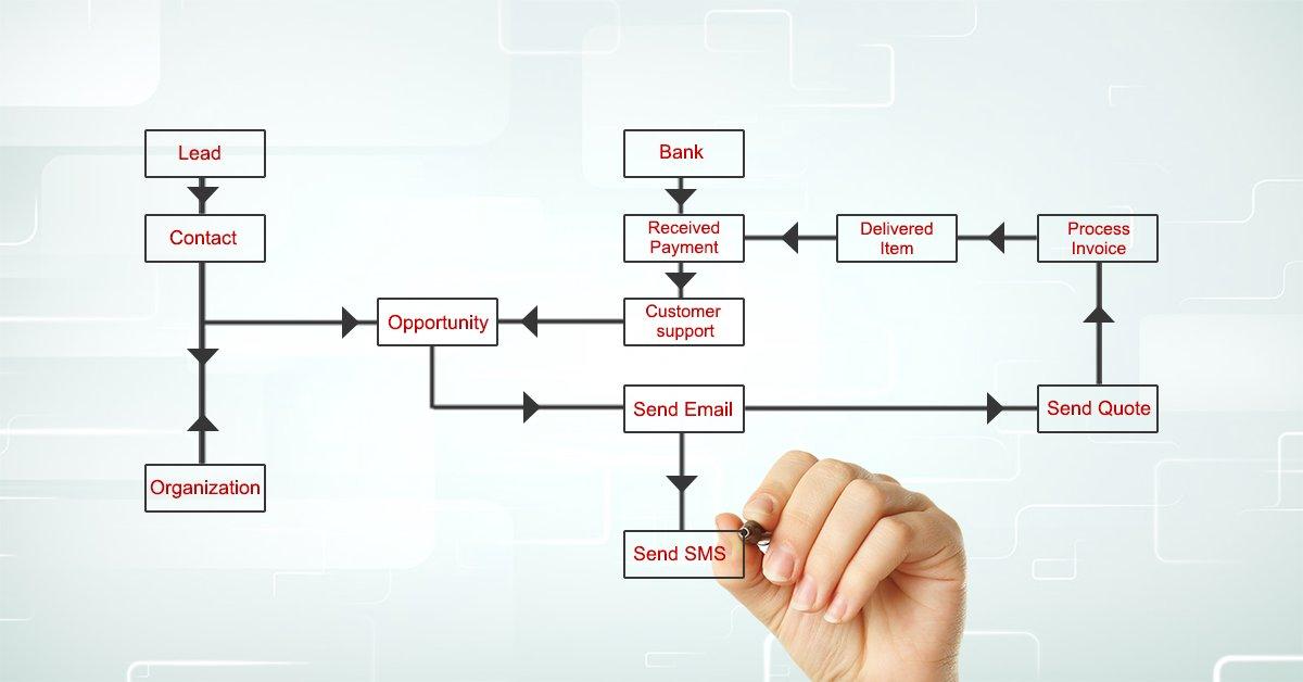 Explore ‍the key drivers behind the exponential growth of sales process automation software, emphasizing the increasing demand‌ for ⁤workflow automation and how it aligns with evolving business needs in the B2B sector