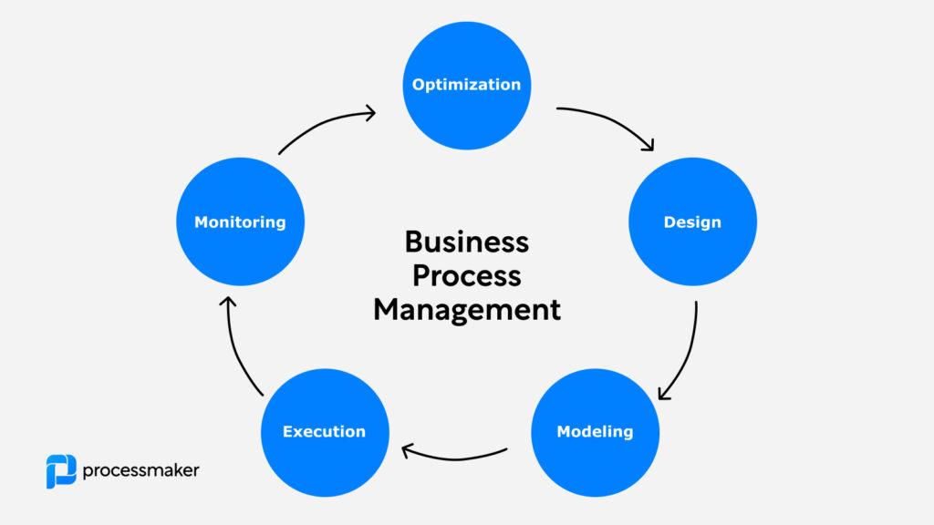 2)‍ Focus‍ on Business Process⁤ Management ‍(BPM) Solutions: As organizations‌ strive ⁣for ​greater operational agility, the demand for DPA tools ​that integrate ⁤seamlessly with ‌Business Process Management systems is on the rise.⁣ This trend ⁢signifies a shift towards‍ more holistic‌ approaches‍ to workflow ​optimization, where ⁣businesses leverage BPM⁢ to align their processes⁤ with strategic objectives