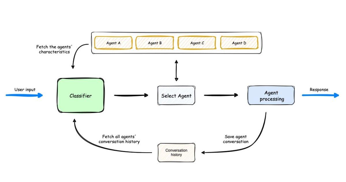 1) ⁤Redefining‍ Productivity: Discover how AgentsLogics multi-agent AI platform harnesses the‌ power of collaboration, ⁢enabling ​seamless‍ communication between agents ​to streamline⁣ complex workflows and enhance efficiency across industries