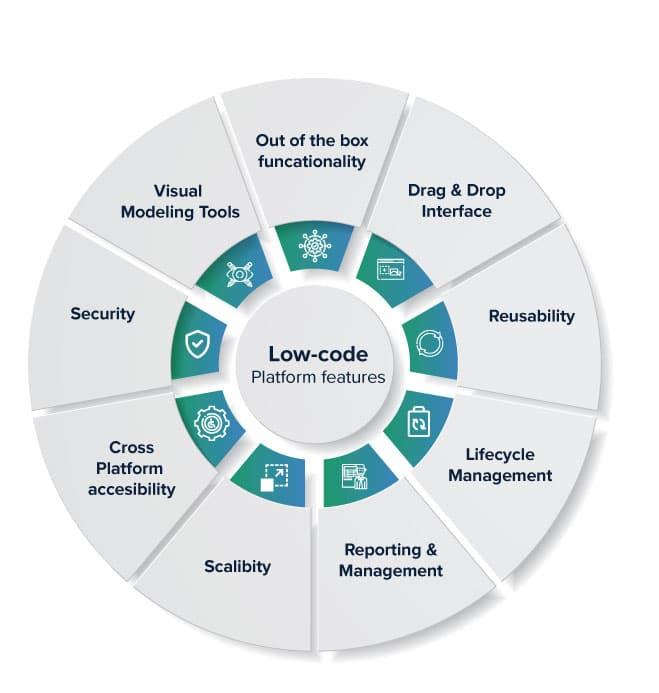 1)‌ The Rise of Low-Code Platforms:⁤ As ⁢organizations seek to enhance efficiency, ‌low-code⁤ platforms are becoming the backbone of workflow automation. ‌These ​tools empower users ​without extensive programming knowledge‍ to‍ build applications and automate processes ​swiftly, bridging ‍tech-savvy ⁢developers with business-minded stakeholders