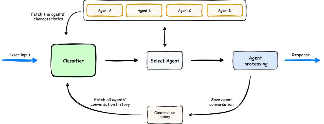 4) Future-Ready Technology: With its robust machine learning capabilities, the multi-agent AI​ platform is designed to evolve alongside your ⁣business, ensuring that automation ⁣solutions remain relevant⁢ and effective⁣ in a rapidly changing environment