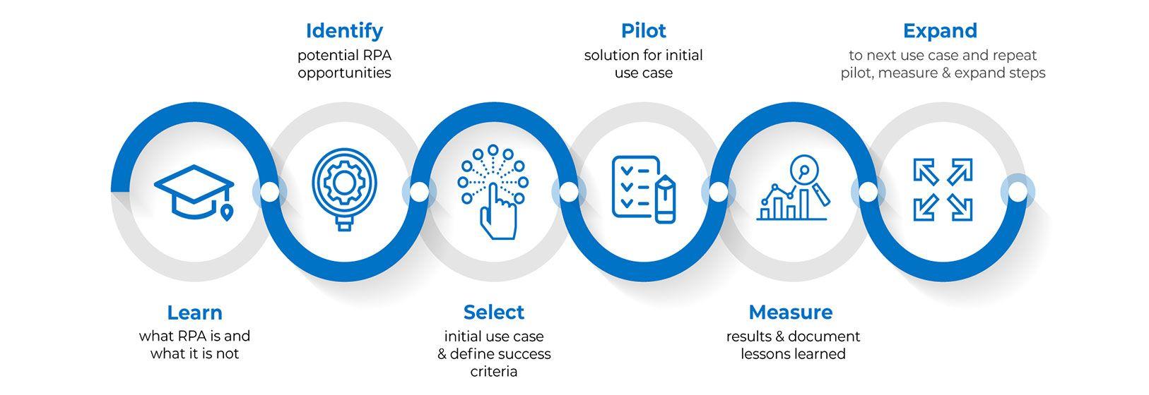 2) As organizations look to streamline their processes and boost productivity, investment in robotic workflow solutions⁣ is not just a trend but a strategic necessity.​ Companies are now prioritizing RPA solutions to gain a competitive edge, with notable players like ABB ​Robotics aligning their⁣ business strategies to meet the evolving demands of the market.⁣ This focus on innovation is set to redefine industry standards and⁢ enhance customer experiences