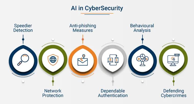 4) Enhanced Security‍ Protocols: AI-Driven Threat Detection