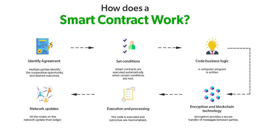 1) revolutionizing Smart Contracts:⁢ Mansa⁣ AI is fundamentally changing the landscape of smart ⁣contracts in Web3​ by⁢ integrating ​advanced AI ⁢algorithms ⁣that enhance efficiency ⁣and⁣ security. ⁢These ‌AI-driven​ contracts not only​ automate ⁢transactions but⁤ also adapt in‍ real-time to ‍varying conditions, offering⁢ a level of intelligence ‍previously unseen in decentralized applications